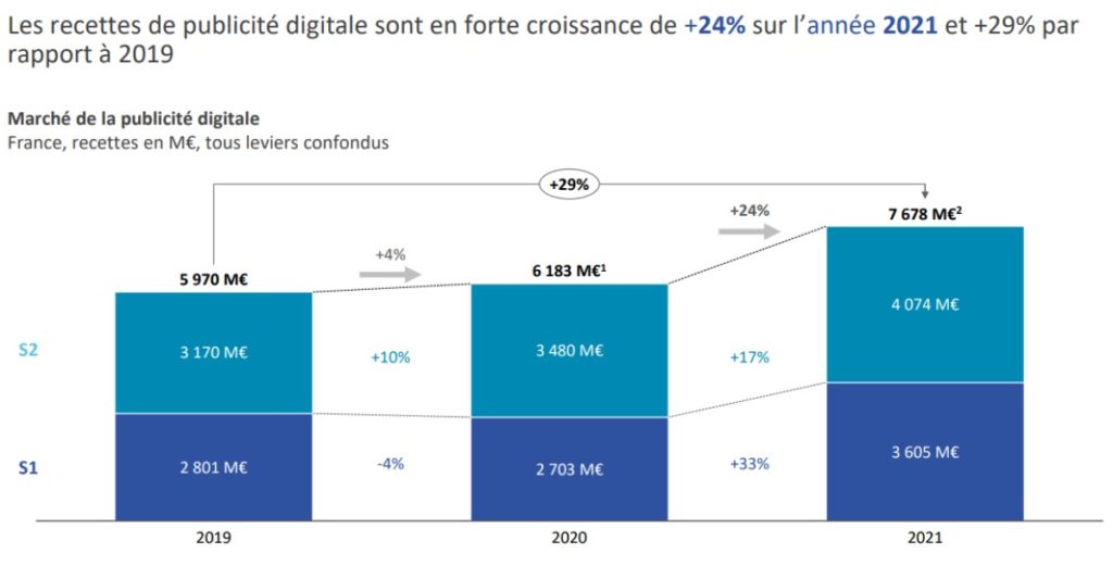Au second semestre 2021, la publicité digitale enregistre 7 678 milliards d'euros de recettes en France. © Oliver Wyman / SRI / UDECAM